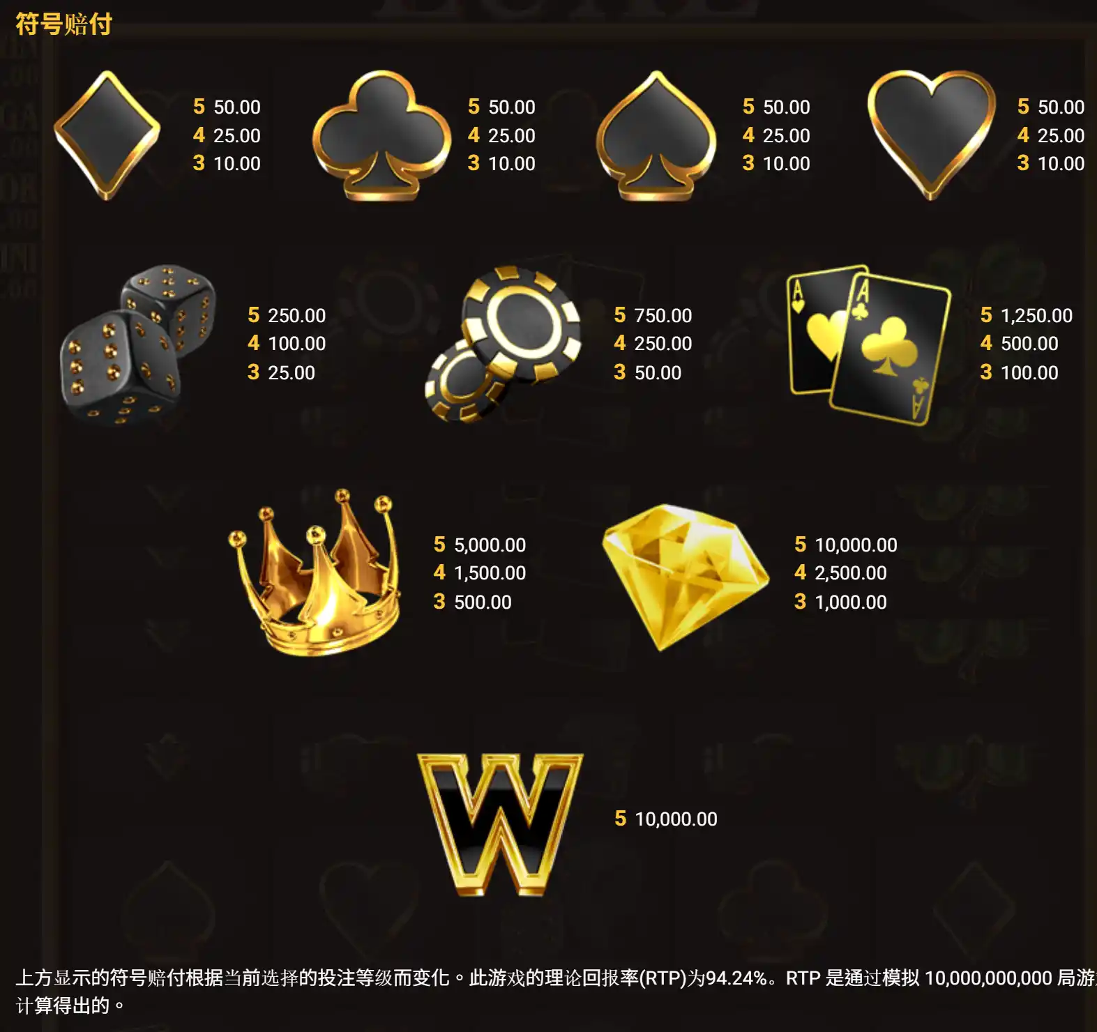 奢華 The Luxe 完整符號賠付表:四種花色、骰子、籌碼、撲克牌、皇冠、金鑽石與 Wild,RTP 94.24%